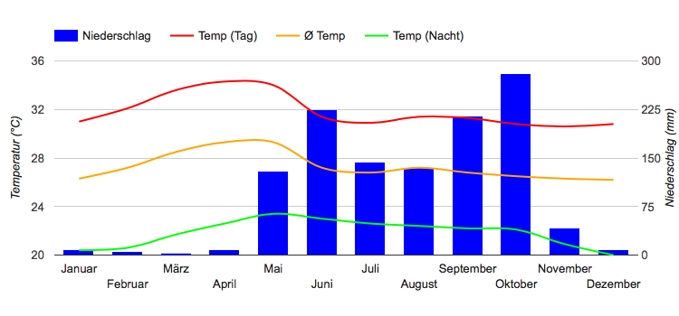 Diagramme climatique Managua