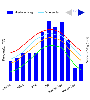 Diagramme climatique Jacksonville