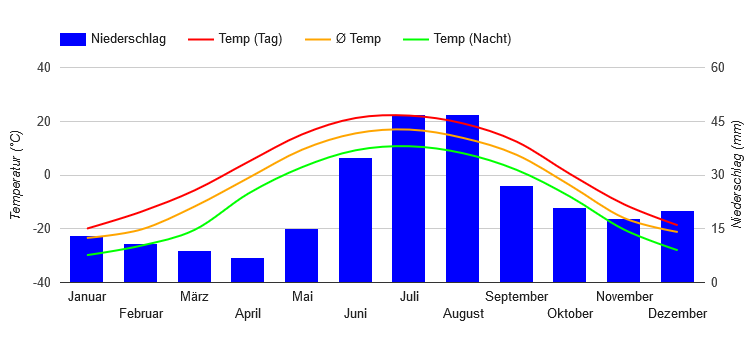 Diagramme climatique Fairbanks