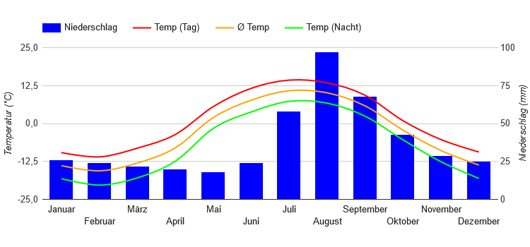 Diagramme climatique Nome