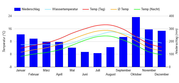 Diagramme climatique Annette Islande