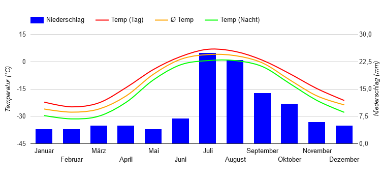 Diagramme climatique Barrow