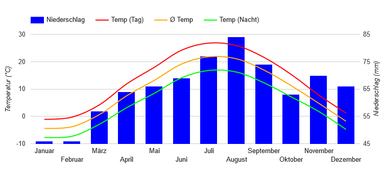 Diagramme climatique Toronto