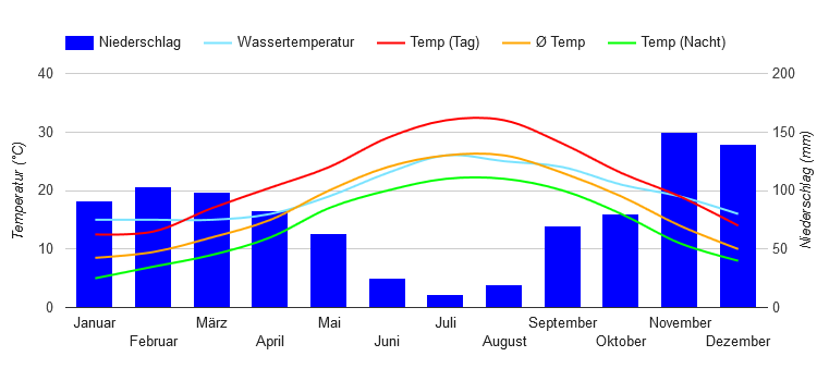 Diagramme climatique Durrës