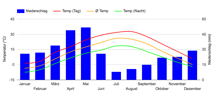 Diagramme climatique Erevan