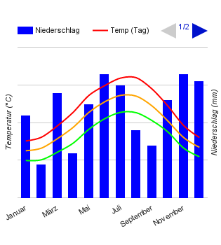 Diagramme climatique Bruxelles