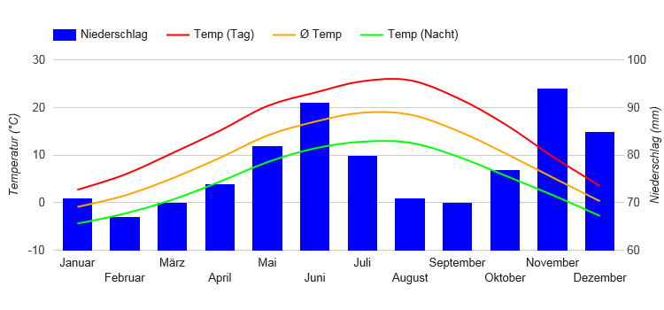 Diagramme climatique Sarajevo