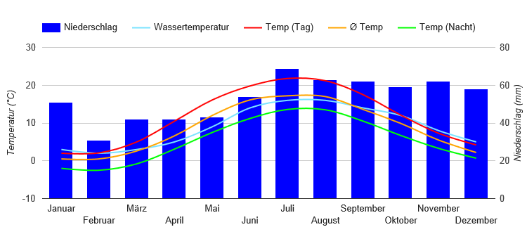 Diagramme climatique Copenhague