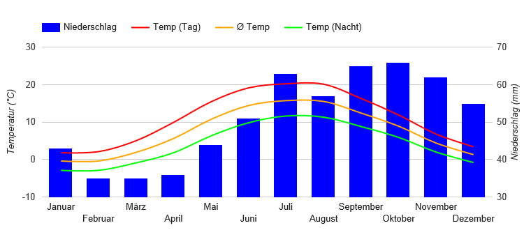 Diagramme climatique Aalborg