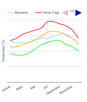 Diagramme climatique Corralejo