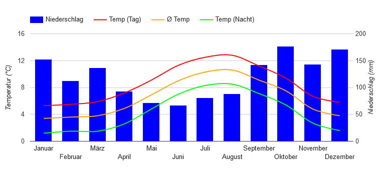 Diagramme climatique Tórshavn