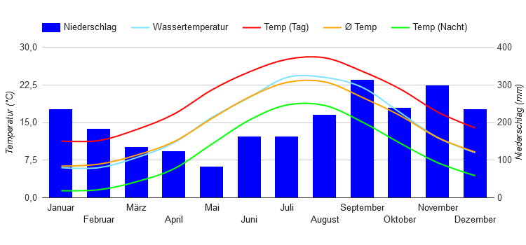 Diagramme climatique Batumi