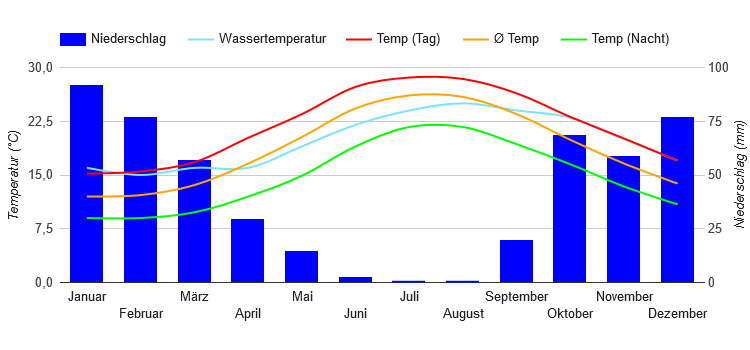 Diagramme climatique Iraklio