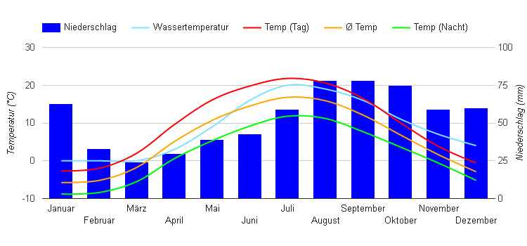 Diagramme climatique Riga