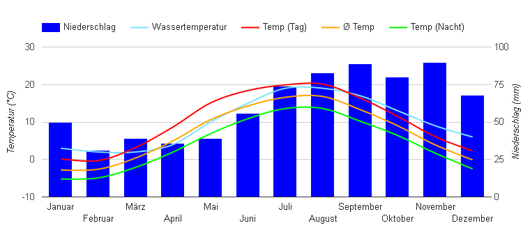 Diagramme climatique Klaipeda