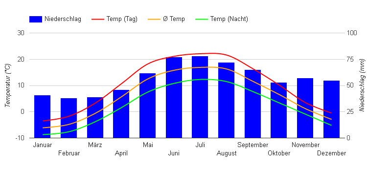 Diagramme climatique Vilnius