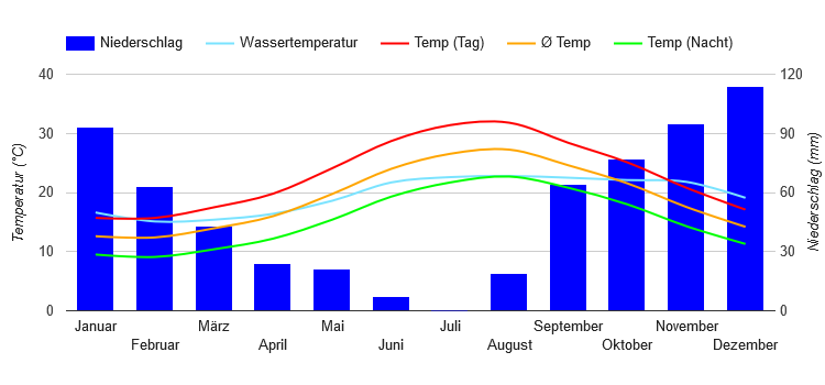 Malte: Quand partir? (Météo, climat: Tableau et diagramme)