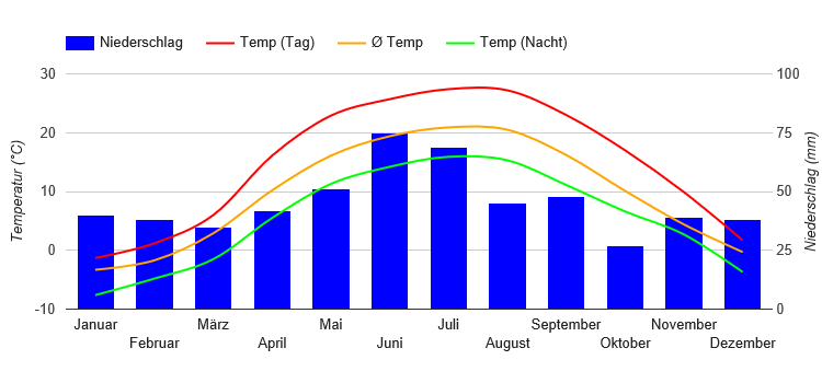 Diagramme climatique Chisinau