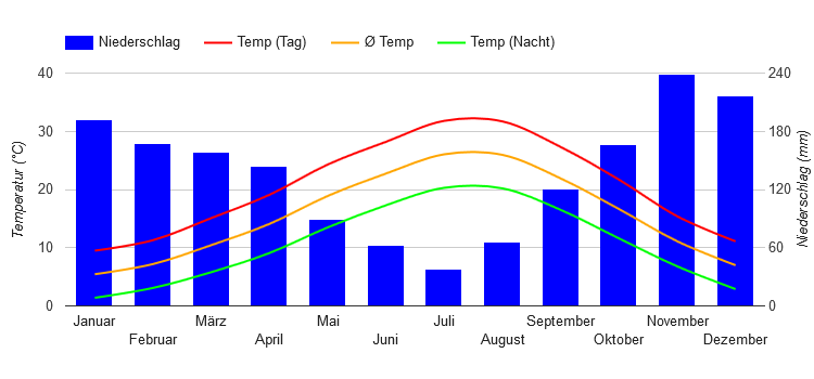 Diagramme climatique Podgorica