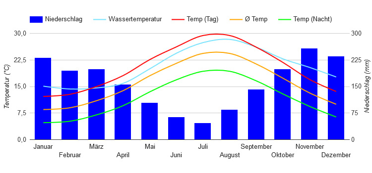 Diagramme climatique Herceg Novi