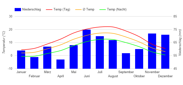 Diagramme climatique Maastricht