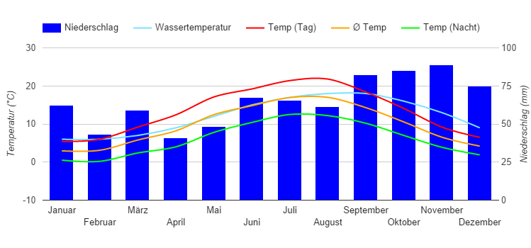 Diagramme climatique Amsterdam