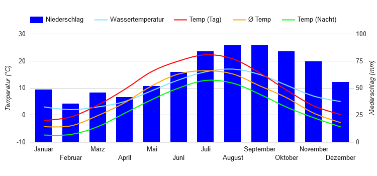 Diagramme climatique Oslo