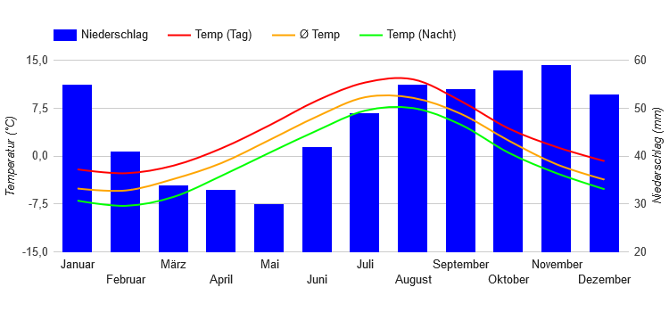 Diagramme climatique Vardø