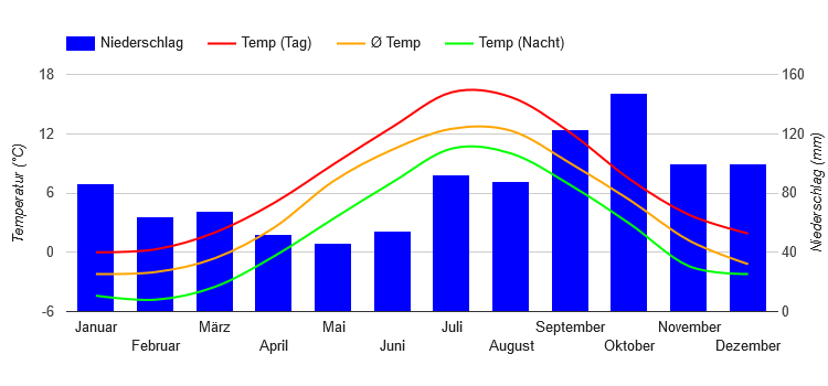 Diagramme climatique Bodø