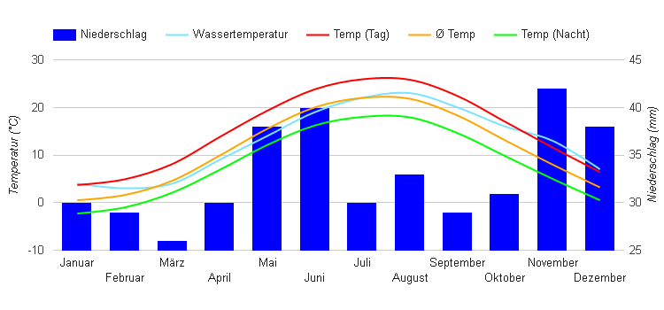 Diagramme climatique Constanza