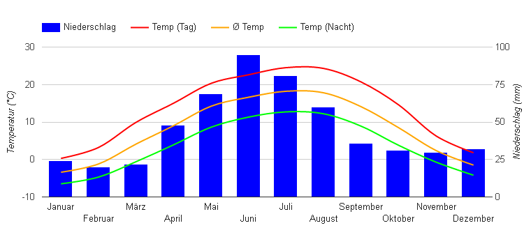 Diagramme climatique Cluj Napoca