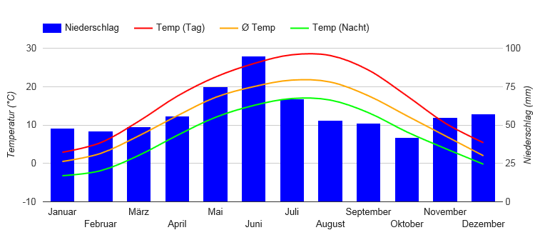 Diagramme climatique Belgrade