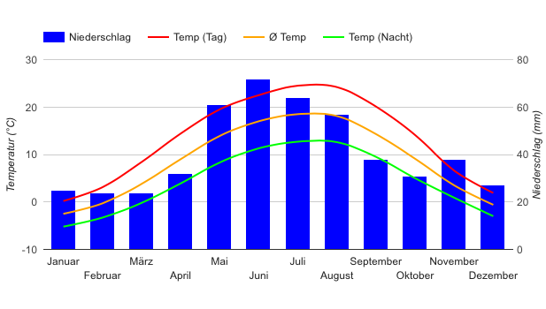 Diagramme climatique Brno