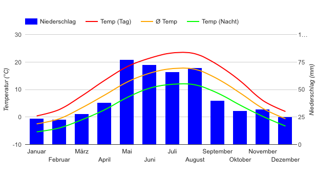 Diagramme climatique Prague