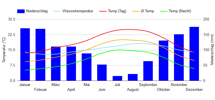 Diagramme climatique Porto