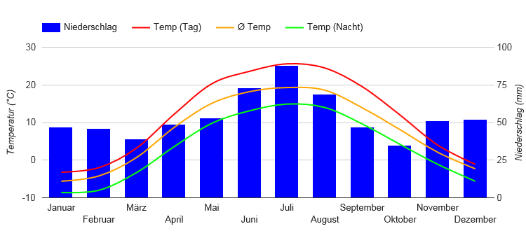 Diagramme climatique Kiev