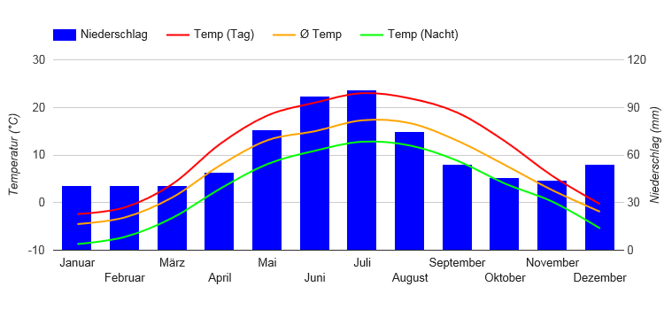 Diagramme climatique Lviv