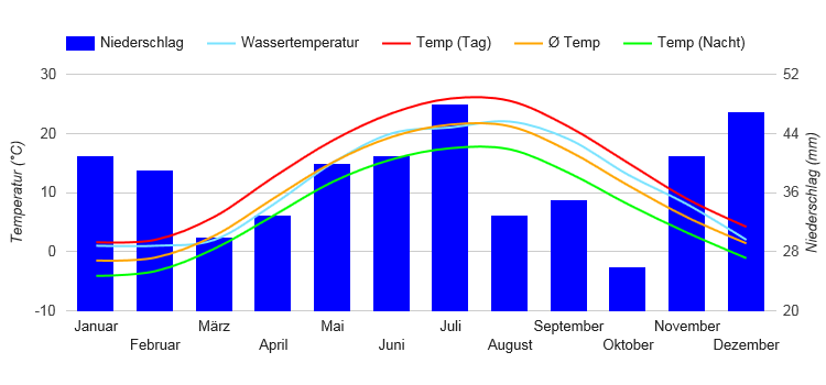 Diagramme climatique Odessa