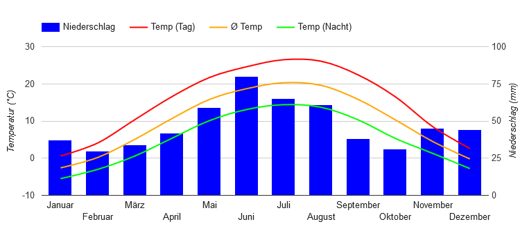 Diagramme climatique Debrecen