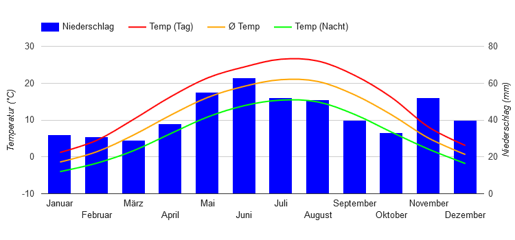 Diagramme climatique Budapest