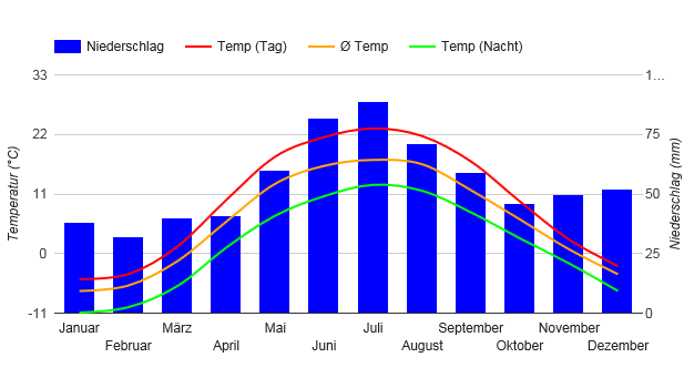 Diagramme climatique Minsk