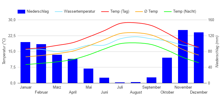 Diagramme climatique Tanger