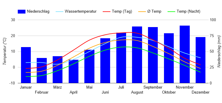 Diagramme climatique Kaliningrad