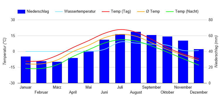 Diagramme climatique Arkhangelsk