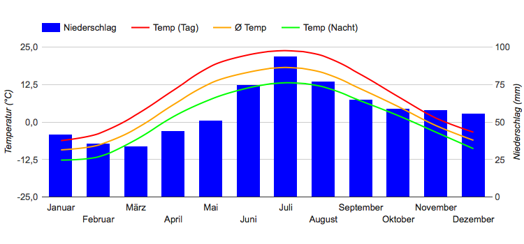 Diagramme climatique Moscou