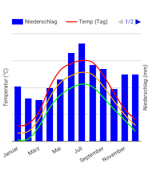 Diagramme climatique Voronej