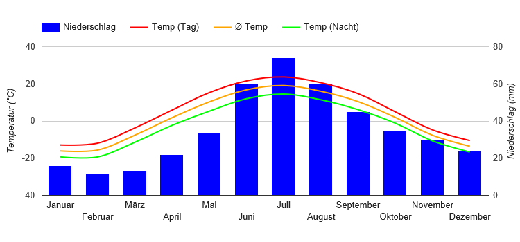 Diagramme climatique Novossibirsk