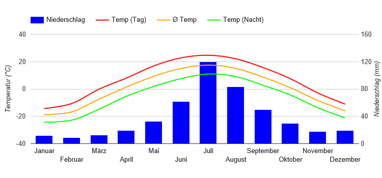 Diagramme climatique Irkoutsk