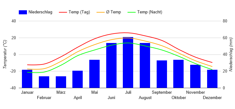 Diagramme climatique Omsk