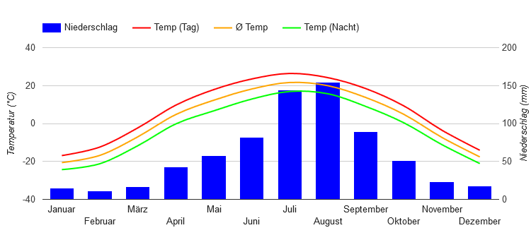 Diagramme climatique Khabarovsk